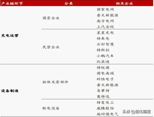 2022新能源汽车充电桩产业链相关核心公司