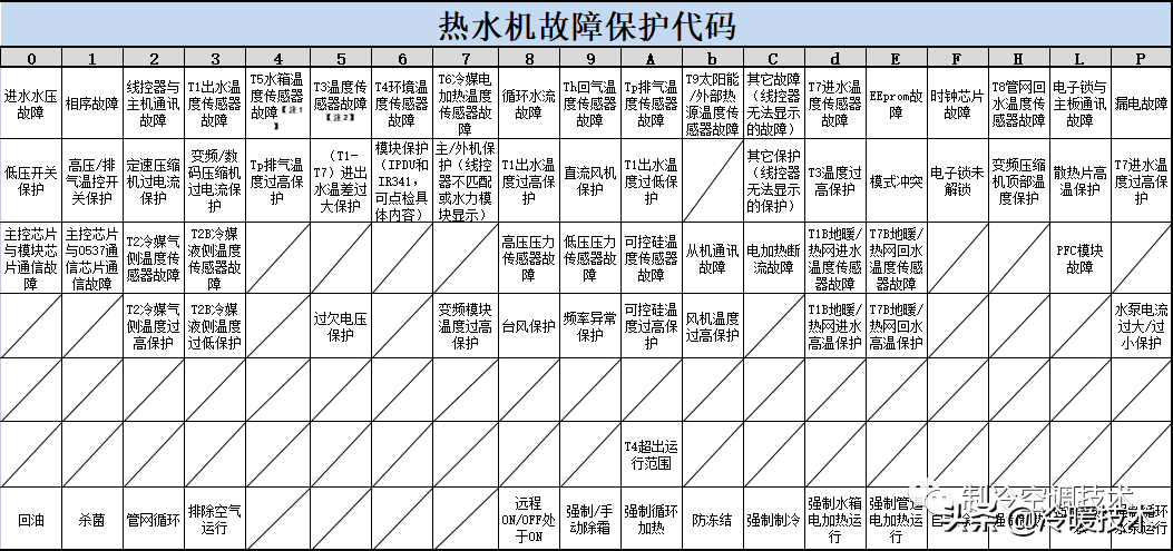 暖通空调实战技术维修手册（收藏）