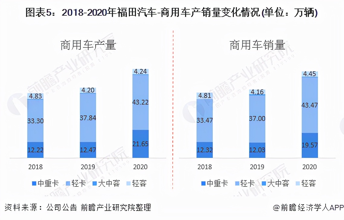 干货！2021年中国商用车行业龙头企业分析——福田汽车