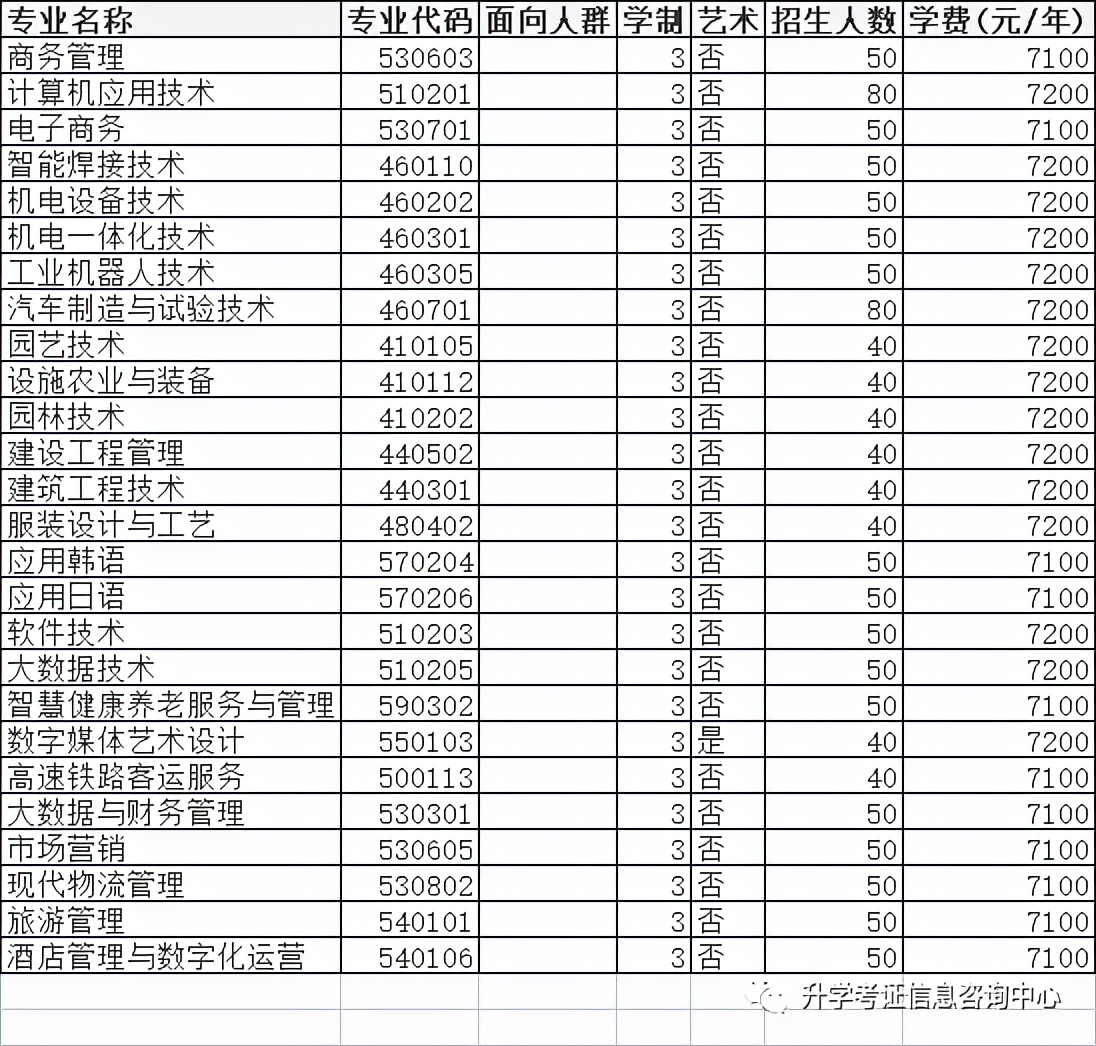 2022年高职单招院校信息（四）含成绩折算方法