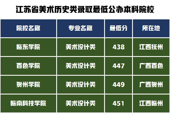 藝考文化課多少分(14個省的公辦本科保底院校) - 青木春