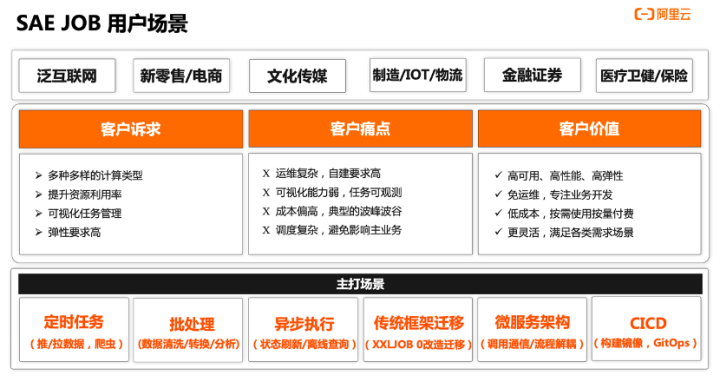 Serverless JOB | 传统任务新变革