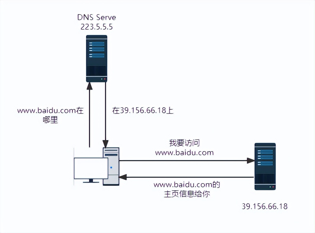 路由器自带的DDNS功能解决公网IP动态更新问题