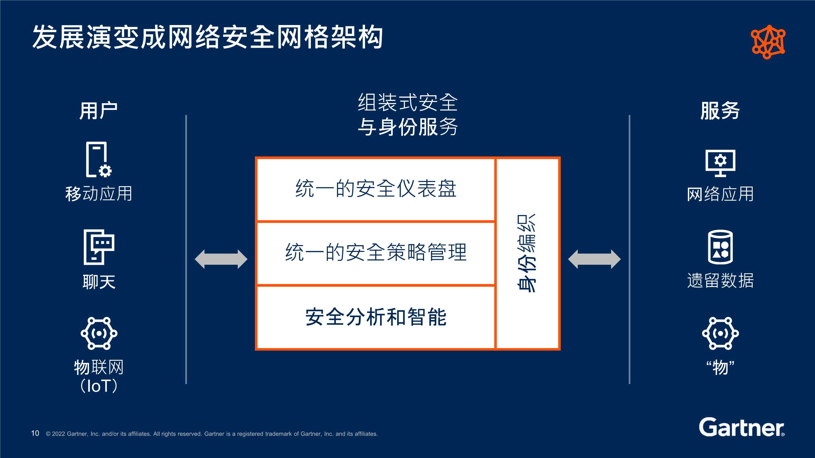 Gartner发布《2022年12大战略技术趋势》