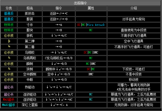 拳皇2002人物連招拳皇2002全部人物出招表