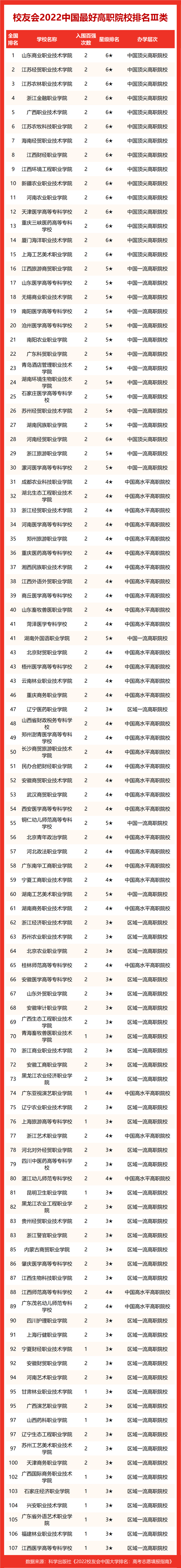 2022中国各类型最好大学排名，中国科学院大学等雄居第一
