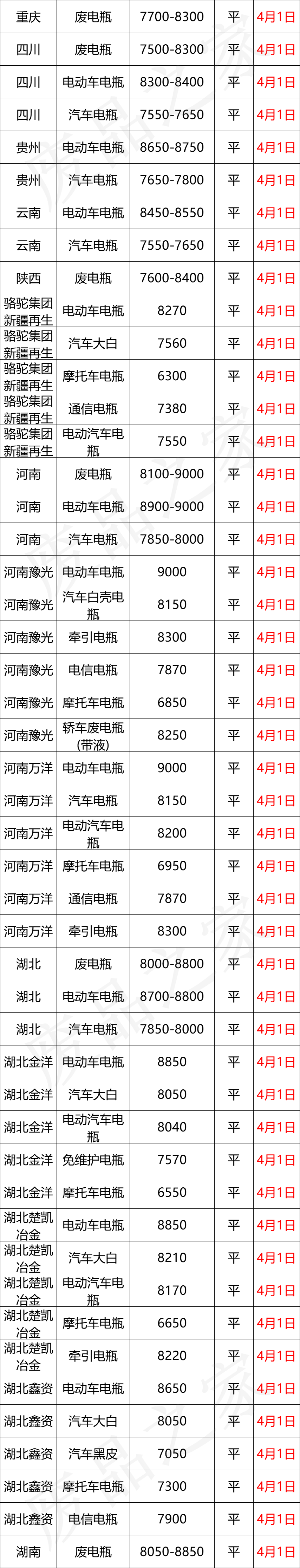 4月1日全国重点废电瓶企业参考价格及明日行情预测（附价格表）