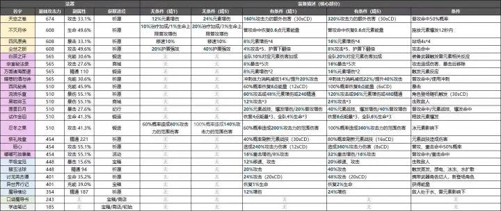 「萌新必备」原神攻略总结