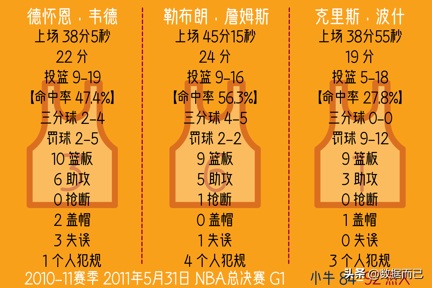 2011年nba总决赛数据(2011年总决赛热火2:4小牛——“三巨头”每场比赛个人数据)