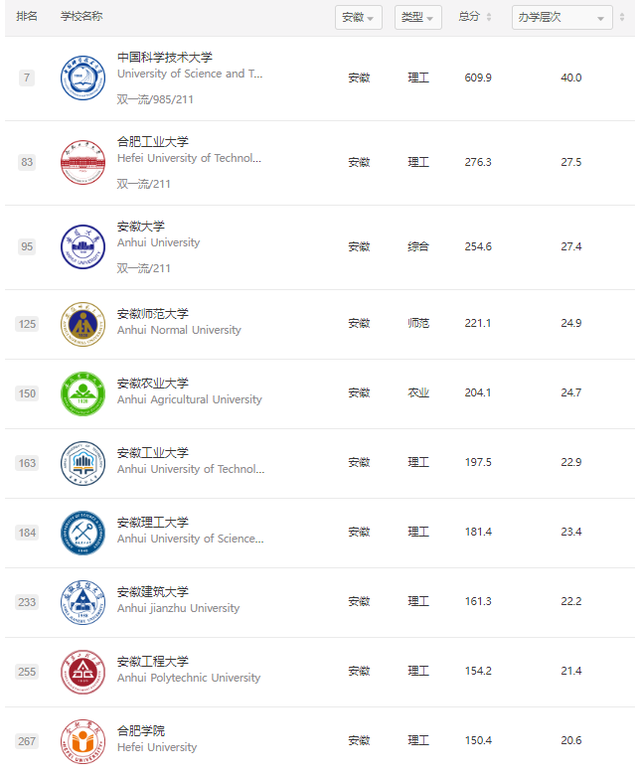 安徽高校排名更新，中国科学技术大学第一，还有两所“双一流”