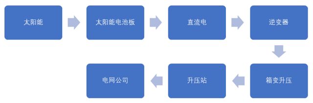 IPO定价3.38元，风电与光服务发电运营，立新能源申购解读