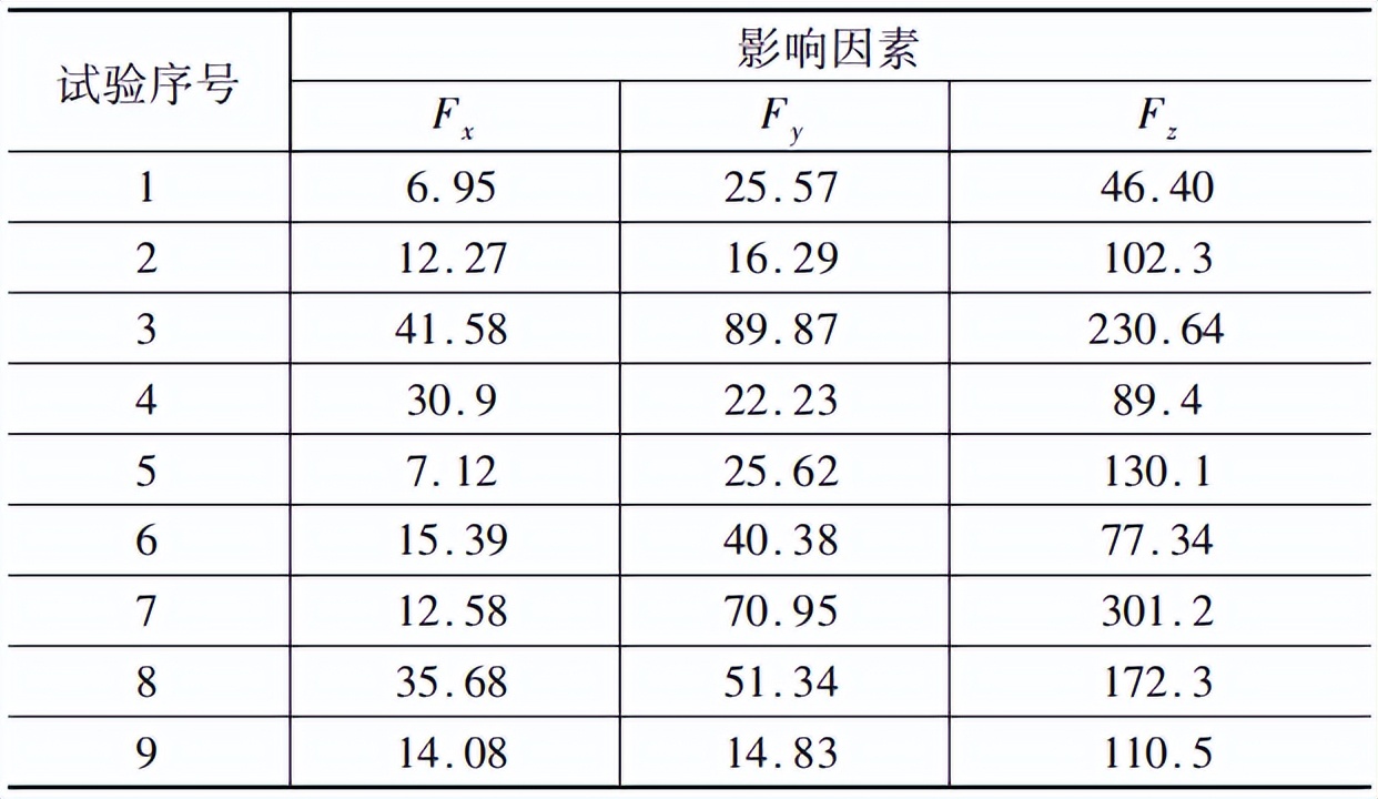 陶瓷基复合材料铣削力优化及刀具磨损研究