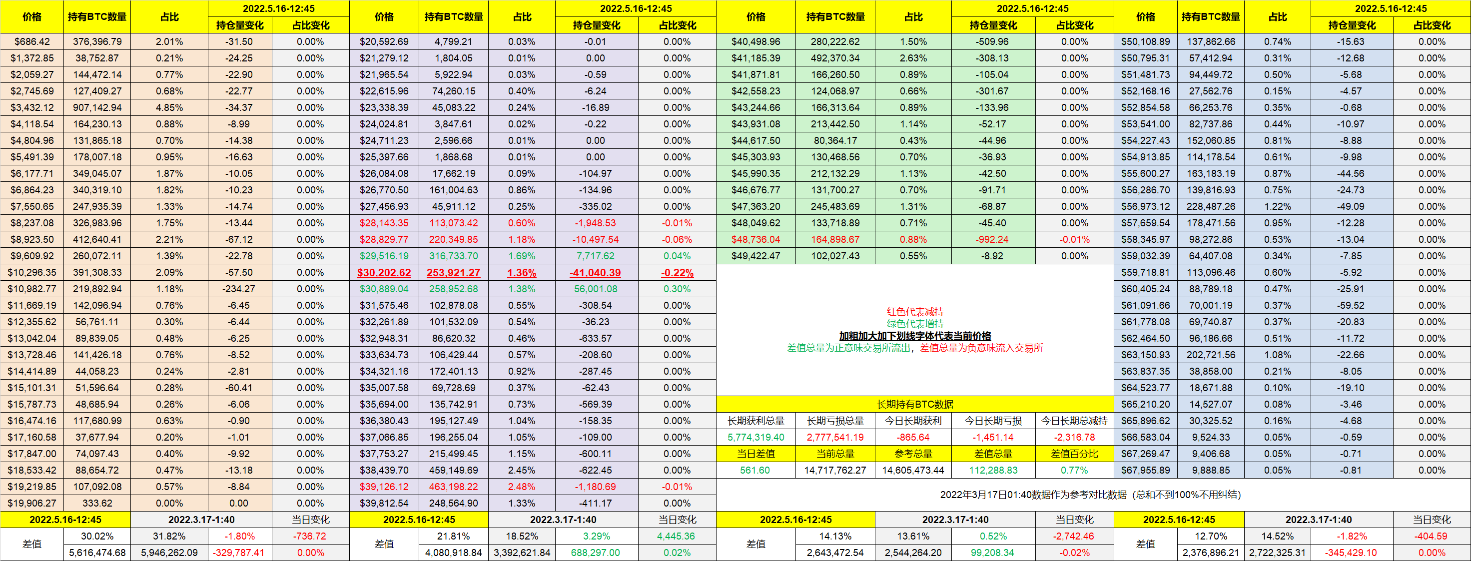 2022.5.16 午间#BTC链上数据分析