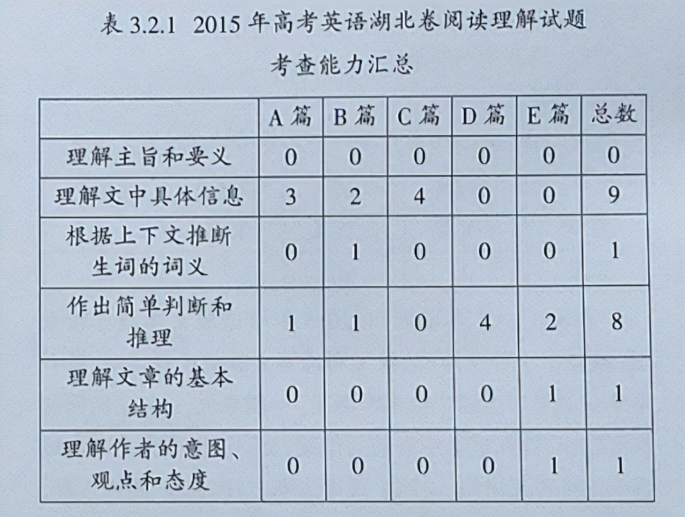 2015年高考英语湖北卷阅读理解内容效度分析