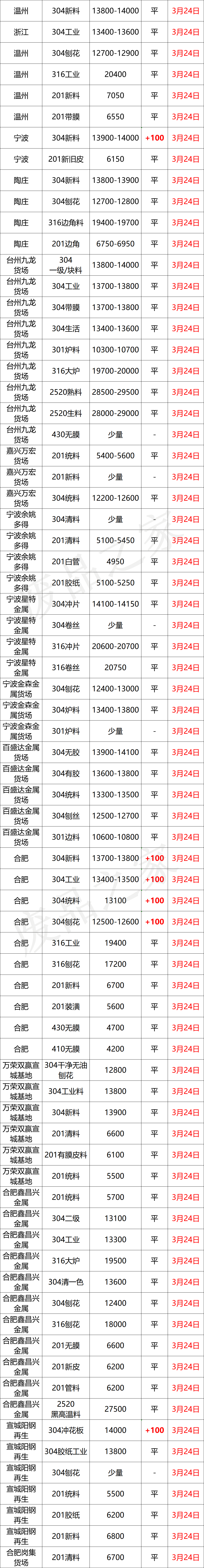 最新3月24日不锈钢基地报价参考价格汇总（附价格表）