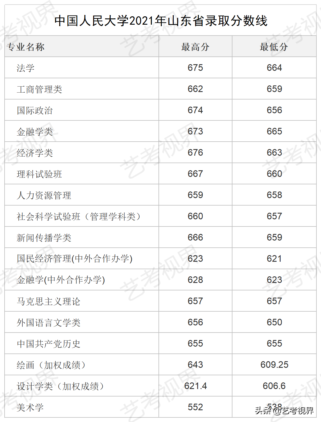 2022高考分数：中国人民大学2021年高考文化录取分数线公布