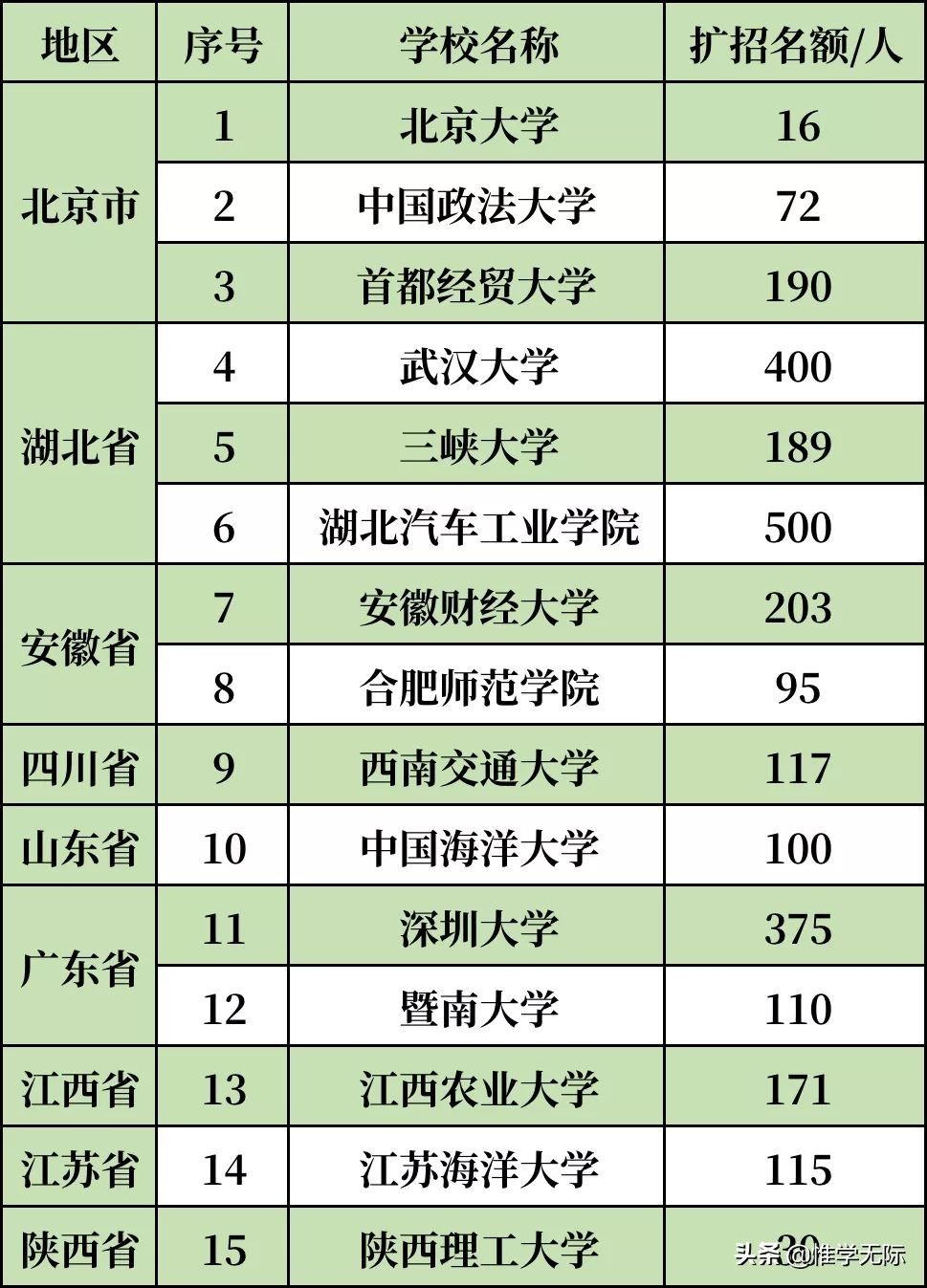定了，这些高校2022研究生扩招