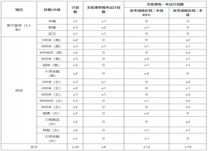 篮球比赛男子网高多少米(高考 | 2022年高水平运动队开始招生啦)