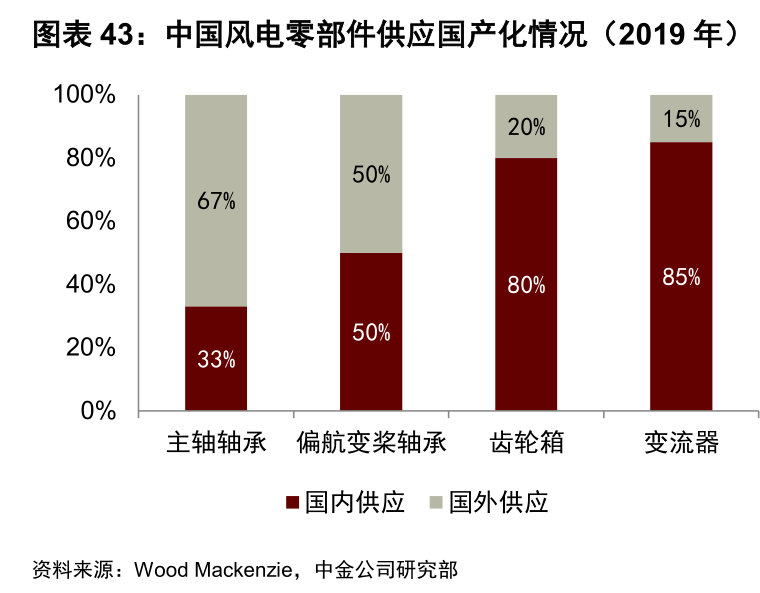 风电传动系统有望成为A股大机会，看看股价，还能上车机会