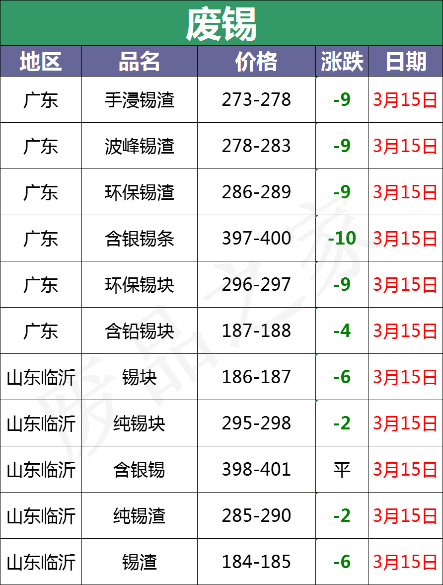 3月15日全国重点废电瓶企业参考价格及明日行情预测（附价格表）