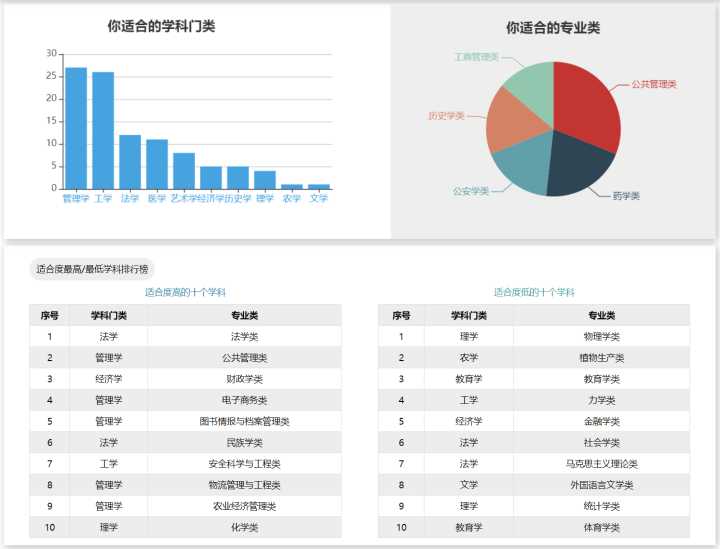 高考后，该怎样正确地选择大学专业，热门专业究竟有哪些？