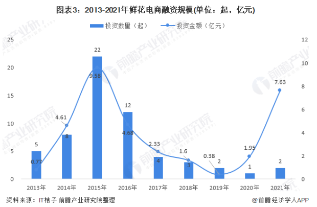 复盘2021鲜花电商：行业波动过后迎新一轮混战和增长 - 