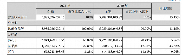 洽洽食品业绩增速砍半，电商营收占比两连降，品牌年轻化成嘴炮？