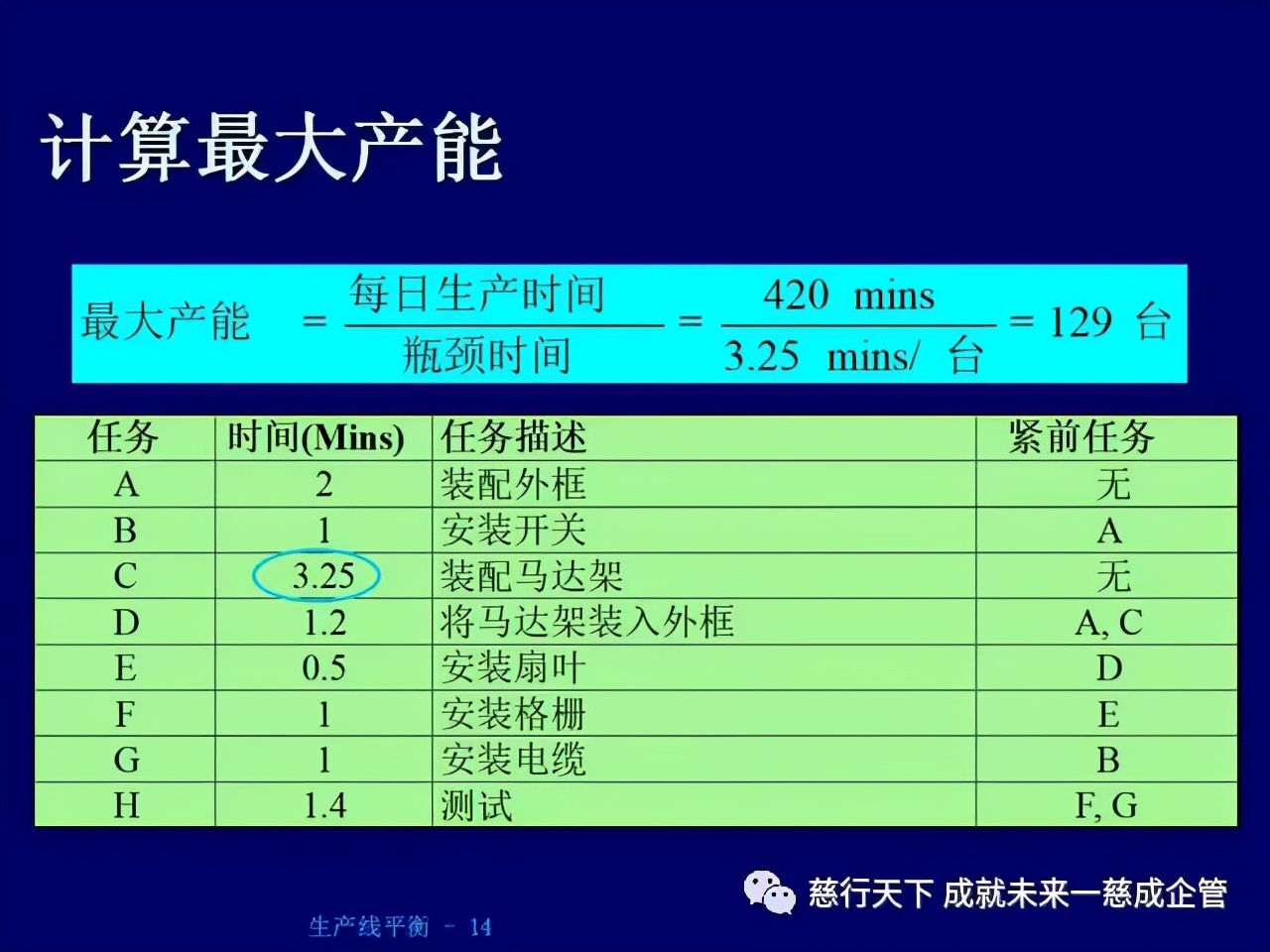 「精益學堂」 生產線平衡計算的絕好資料
