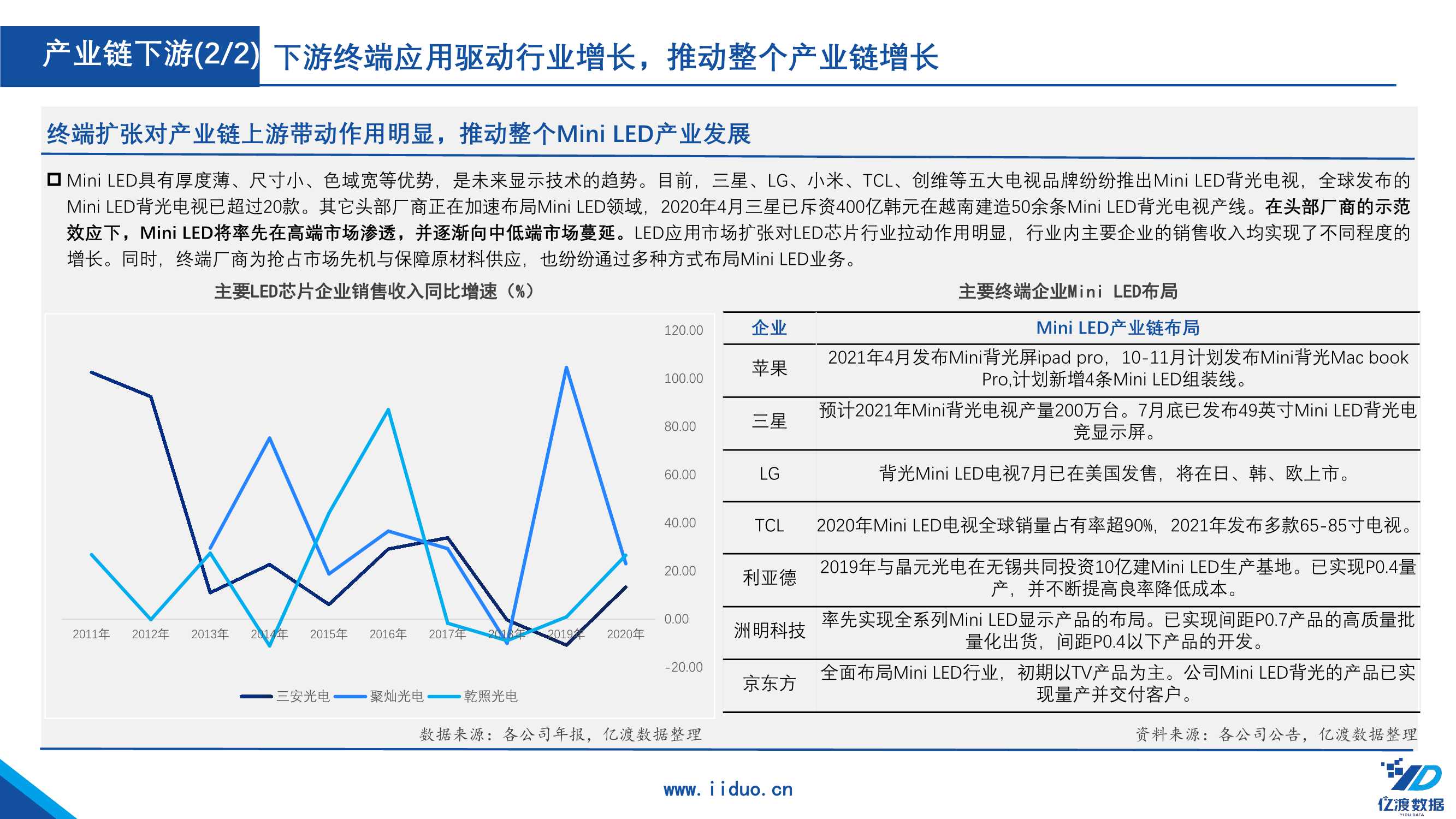 2022年中国Mini LED行业研究报告