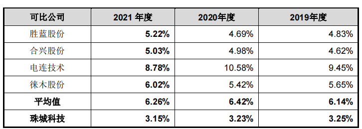 大客户美的集团裁员不断，珠城科技经营现金流失，应收账款高企