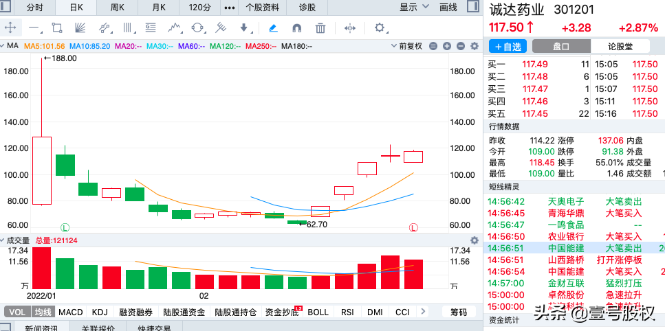 A股：周涨幅最大的十只股票（2022年第7周）