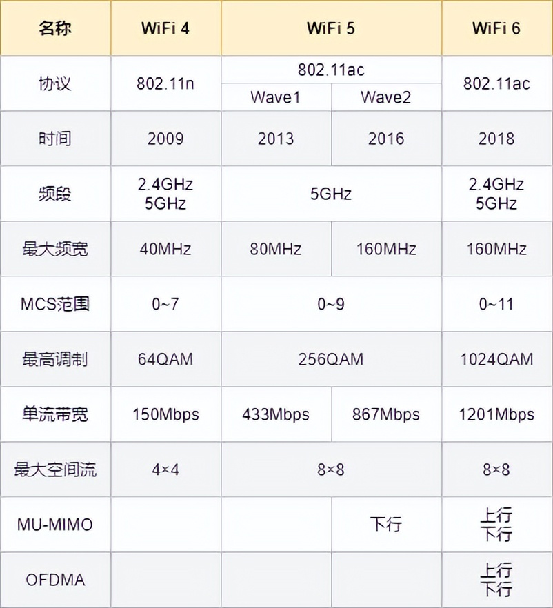 什么是 WiFi？WIFI通讯协议原理？和我一起来探讨技术原理