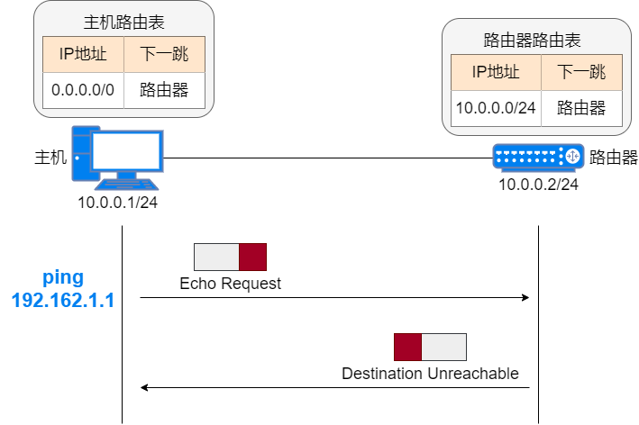 24 张图搞定 ICMP：最常用的网络命令 ping 和 tracert