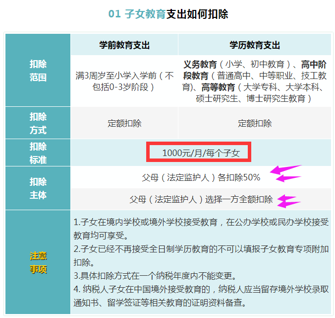 6张表搞懂2022年个税专项附加扣除标准和条件，附最新个税税率表