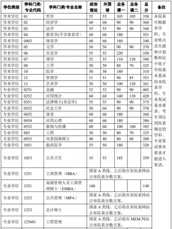 華南理工大學研究生分數線北大