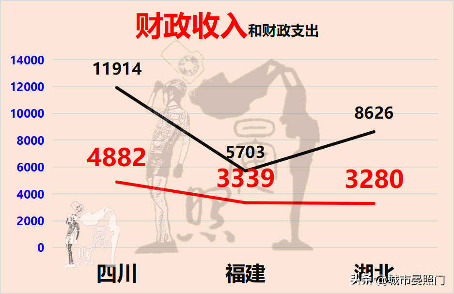 四省争夺5万亿第一省，湖北力压四川脱颖而出，福建垫底