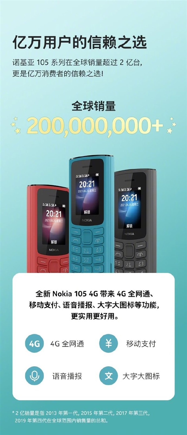诺基亚105手机销量超过2亿部，这是一款不到200元的4g手机