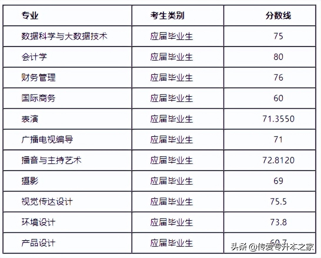 2022年上海专升本各院校最低录取分数线汇总