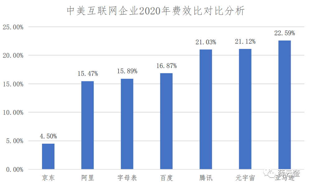 中美比较：基于财报的互联网公司评价 | 长江读书368期