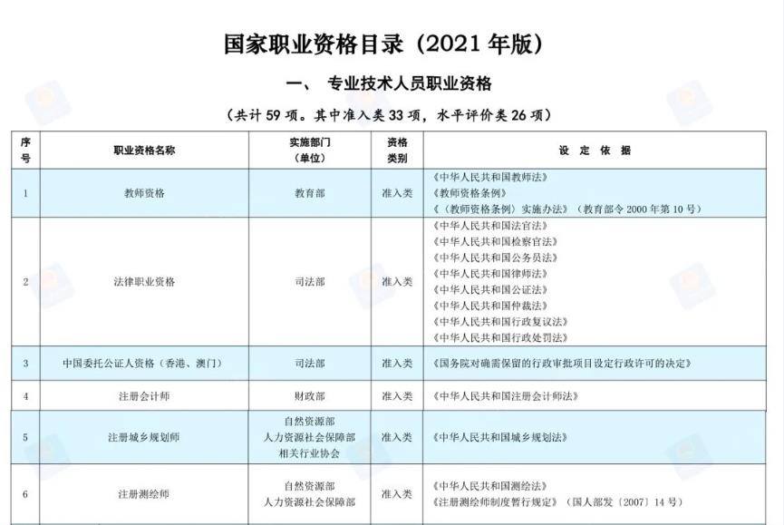 含金量最高的十大职业资格证书(国家职业资格目录更新，2022年哪些证书的含金量高，更值得考)