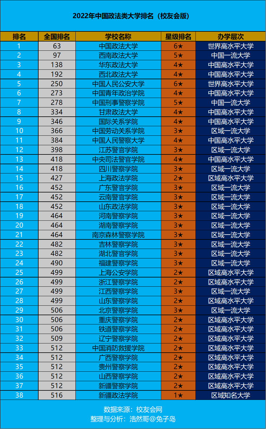 2022年中国政法类大学排名最新出炉：中国政法大学领跑