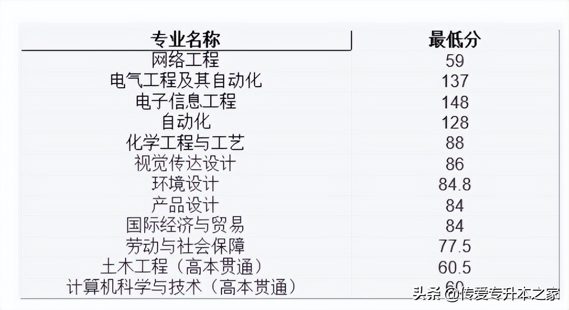 2022年上海专升本各院校最低录取分数线汇总