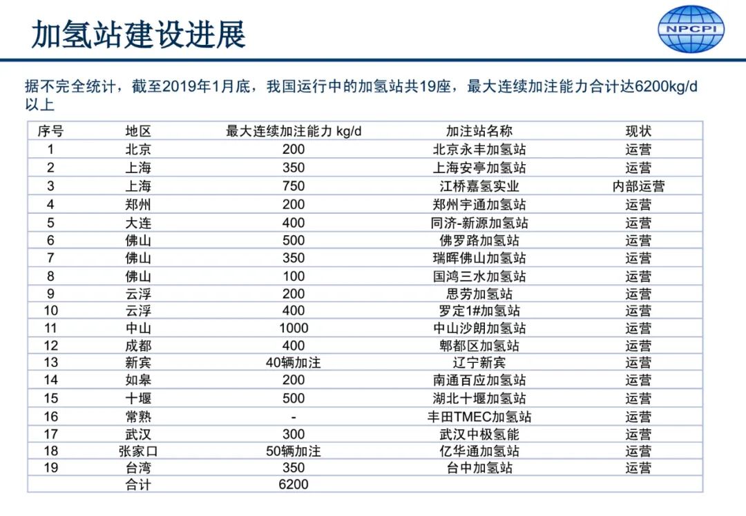 中国氢能供应链发展要点