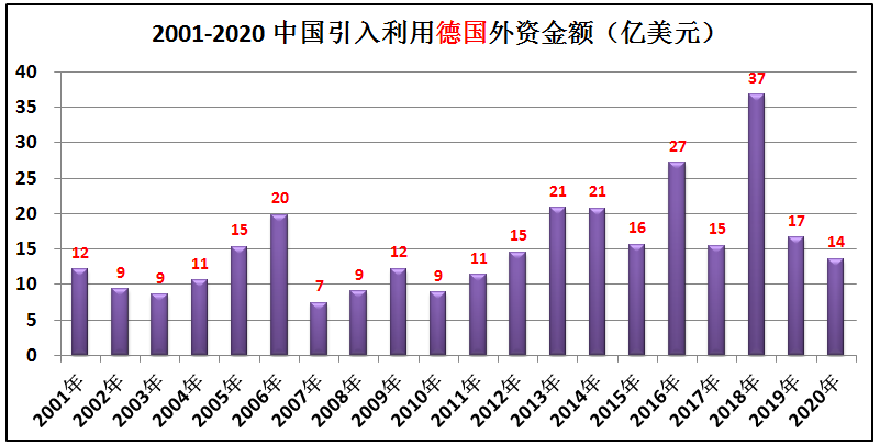 中国历年引入的外资有多少？哪些国家在中国投资最多
