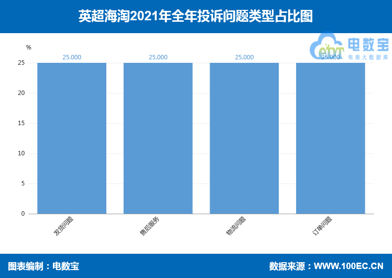 英超海淘怎么注册(“英超海淘”2021电诉宝用户投诉数据出炉：获“谨慎下单”评级)