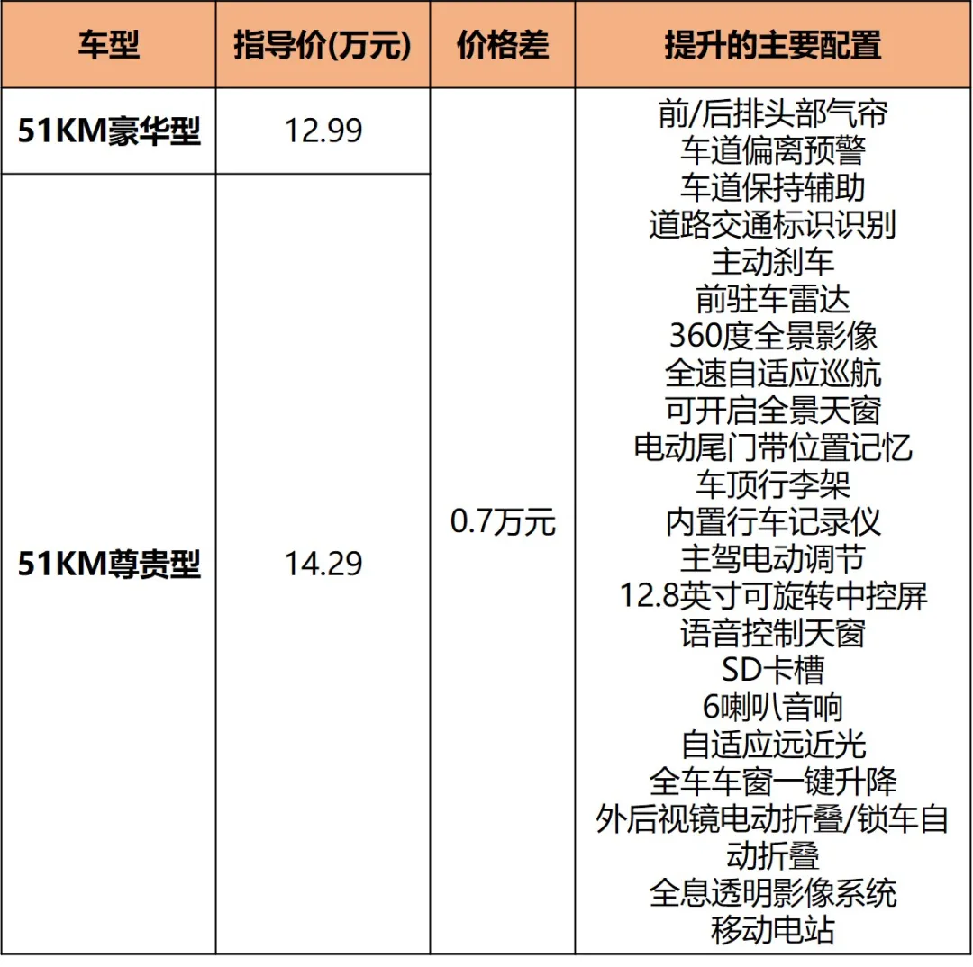 油耗4.4L/100km，13.48万元起，宋Pro DM-i哪款最值得入手？