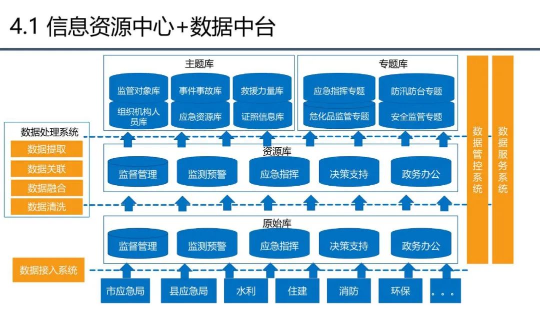分享 | 应急管理大数据指挥中心解决方案