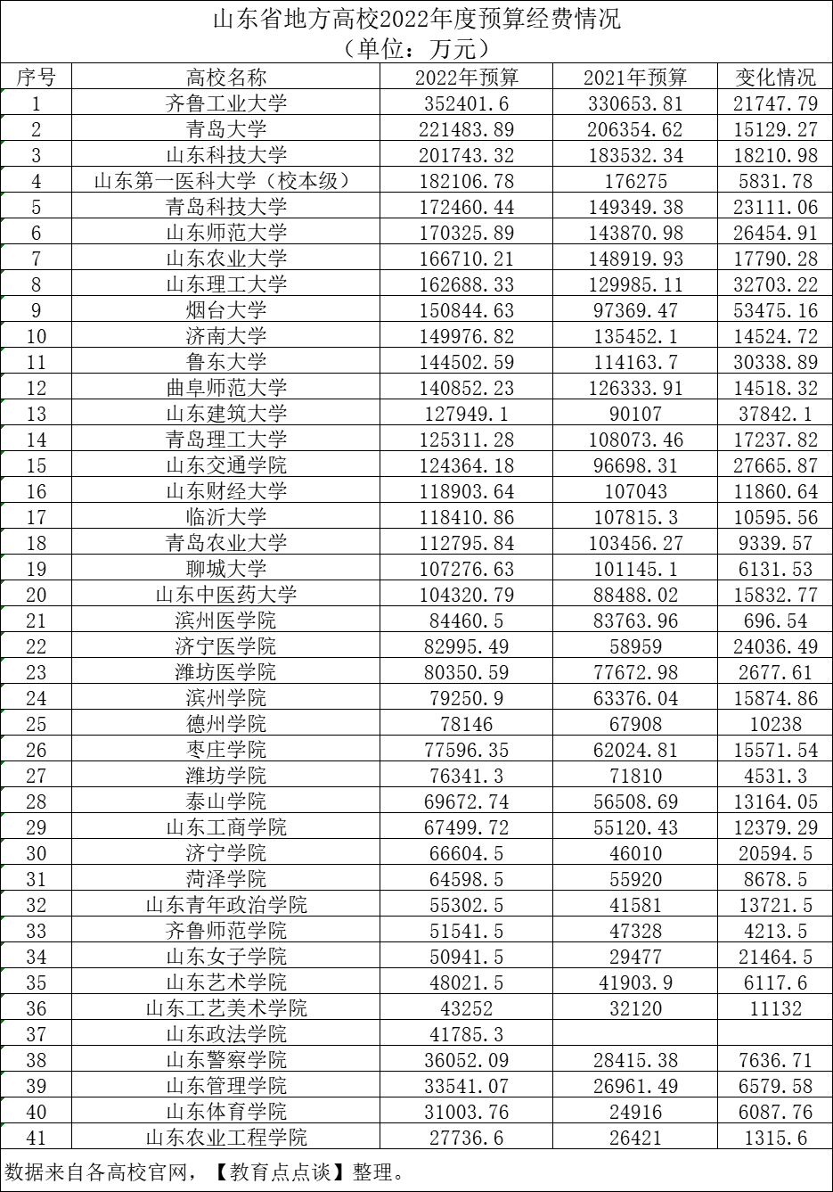 山东地方高校2022年经费预算：20所超10亿，齐鲁工业大学排第1