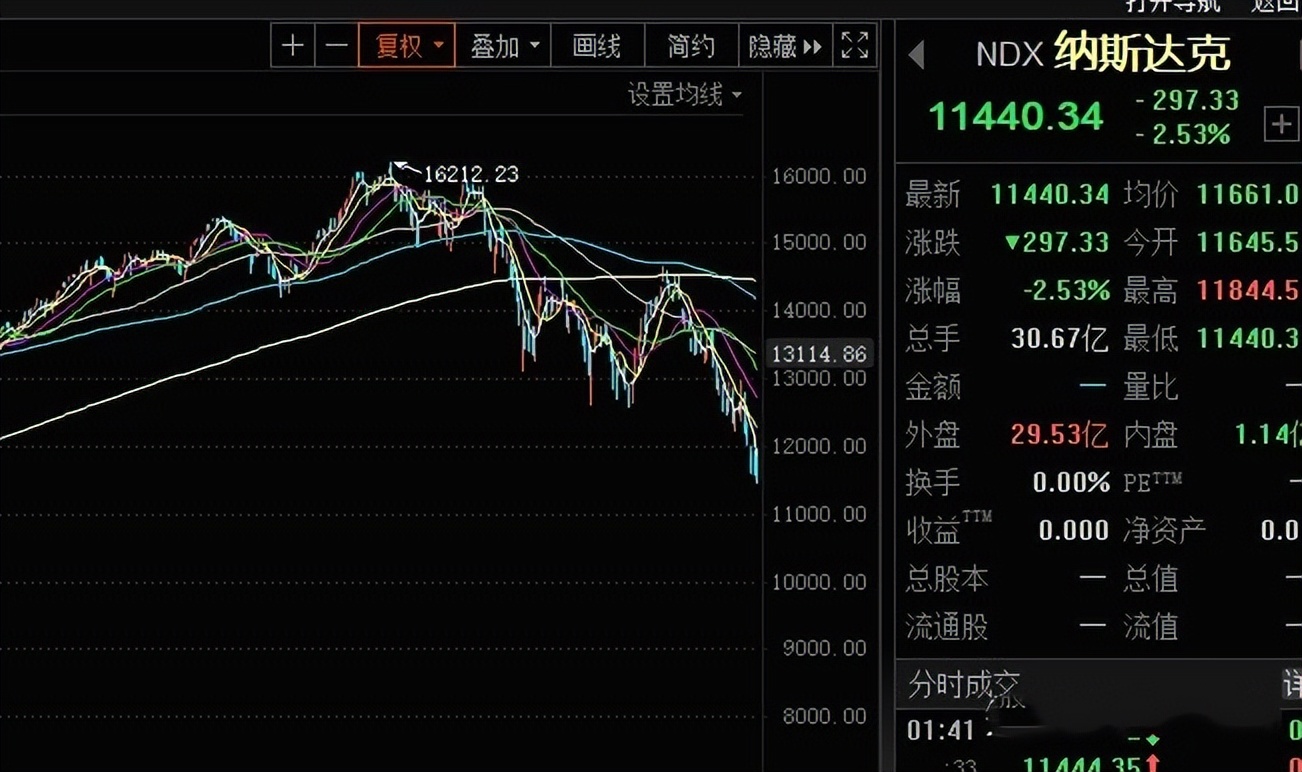 美國4月CPI同比上漲8.3%，是否意味著通脹惡化趨勢見頂？