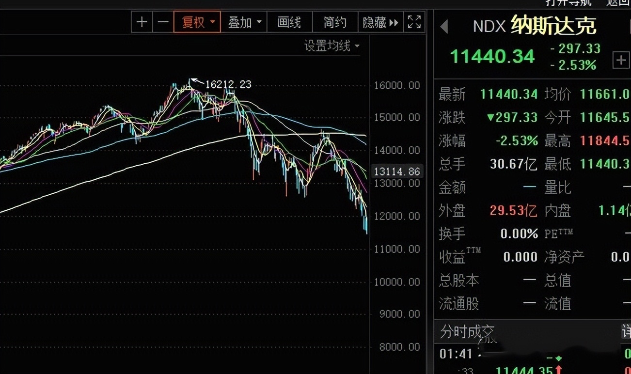 美国4月CPI同比上涨8.3%，是否意味着通胀恶化趋势见顶？